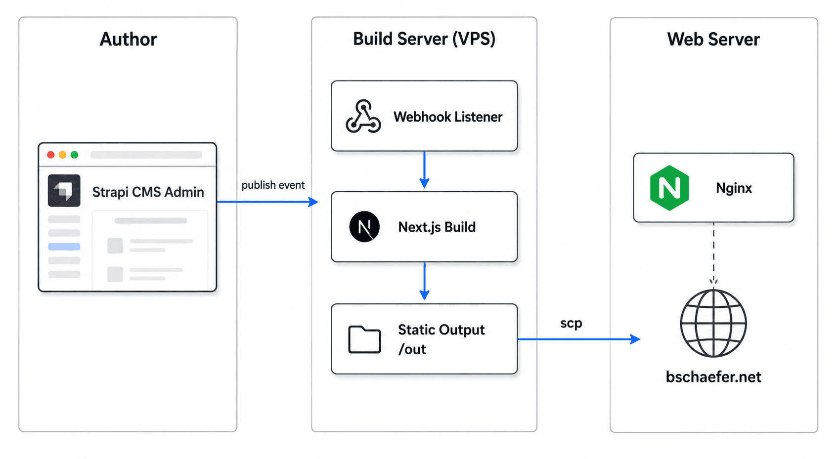 How This Site Is Built
